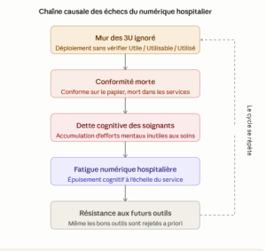 Lexique des concepts clés du numérique en santé : mur des 3U, interopérabilité culturelle, fatigue numérique hospitalière